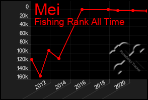 Total Graph of Mei