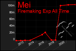 Total Graph of Mei