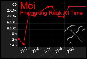Total Graph of Mei