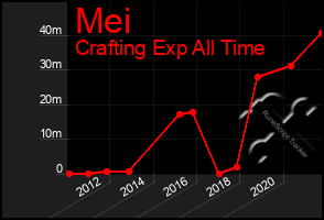 Total Graph of Mei