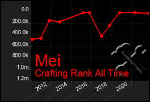 Total Graph of Mei