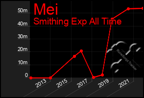 Total Graph of Mei