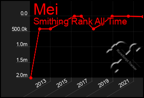 Total Graph of Mei