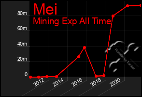 Total Graph of Mei
