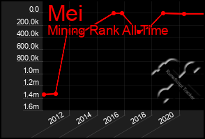 Total Graph of Mei