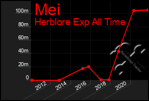 Total Graph of Mei