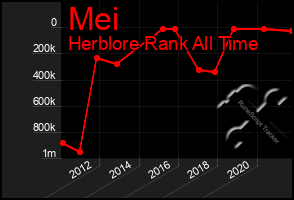 Total Graph of Mei