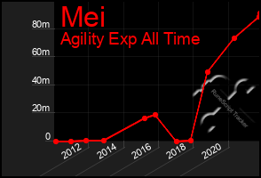 Total Graph of Mei