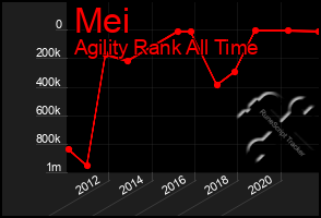 Total Graph of Mei
