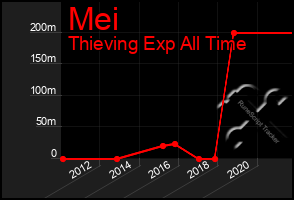 Total Graph of Mei