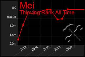 Total Graph of Mei