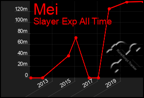 Total Graph of Mei
