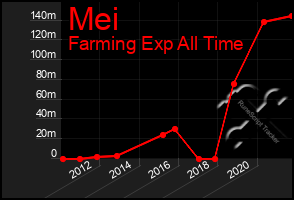 Total Graph of Mei