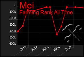 Total Graph of Mei