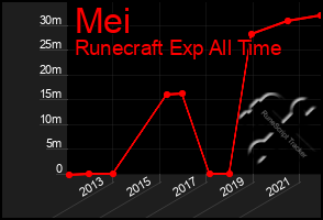 Total Graph of Mei