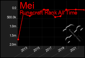 Total Graph of Mei