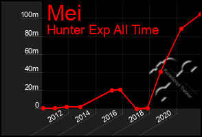 Total Graph of Mei