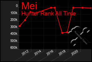 Total Graph of Mei