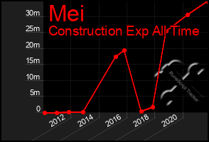 Total Graph of Mei