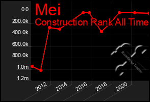 Total Graph of Mei