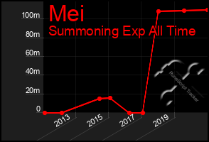 Total Graph of Mei