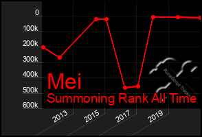 Total Graph of Mei