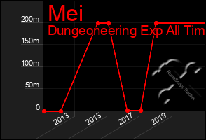 Total Graph of Mei