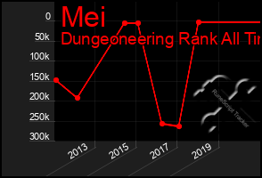 Total Graph of Mei