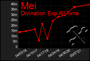 Total Graph of Mei
