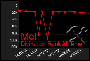 Total Graph of Mei