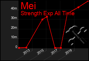 Total Graph of Mei
