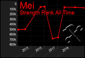 Total Graph of Mei