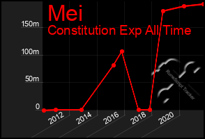 Total Graph of Mei