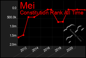 Total Graph of Mei