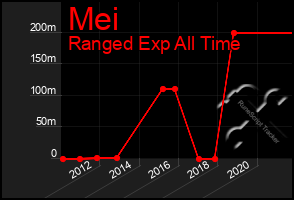 Total Graph of Mei