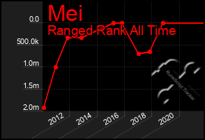 Total Graph of Mei