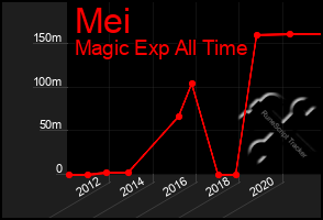 Total Graph of Mei