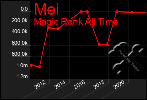 Total Graph of Mei