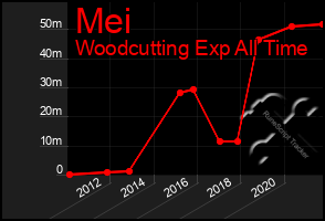 Total Graph of Mei
