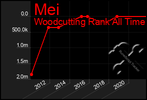 Total Graph of Mei
