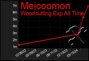 Total Graph of Meicoomon