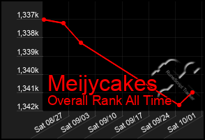 Total Graph of Meijycakes