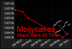 Total Graph of Meijycakes