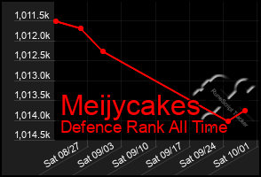 Total Graph of Meijycakes