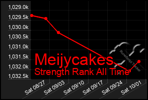 Total Graph of Meijycakes