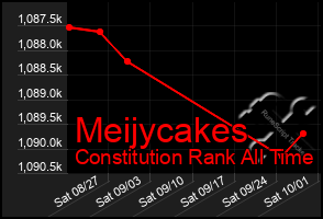 Total Graph of Meijycakes