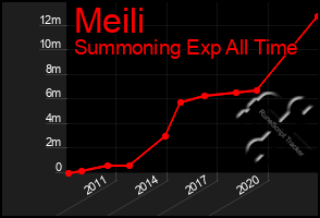 Total Graph of Meili