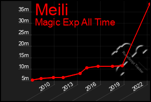 Total Graph of Meili