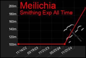 Total Graph of Meilichia