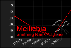 Total Graph of Meilichia